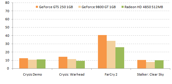 Обзор видеокарты GeForce GTS 250